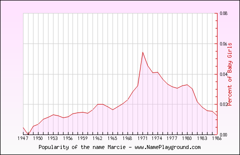 Line chart