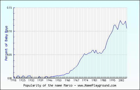 Line chart