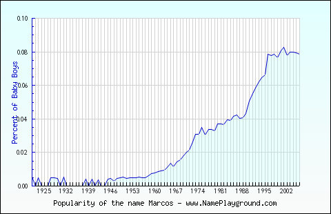 Line chart