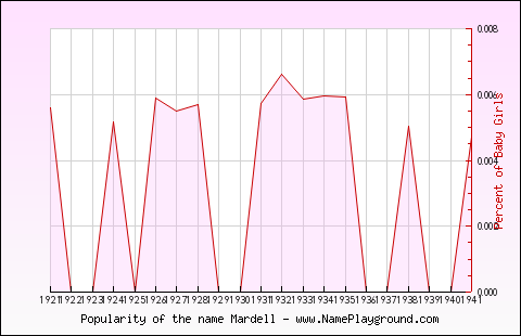 Line chart