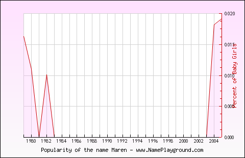 Line chart