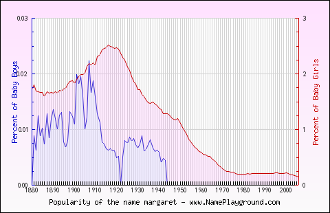 Line chart