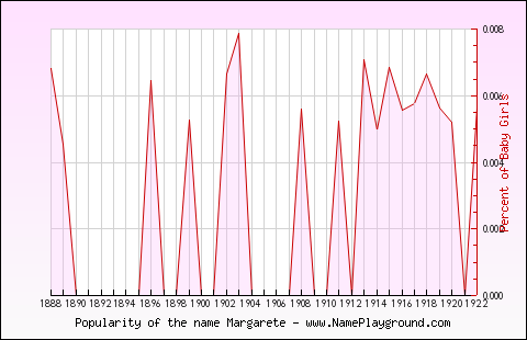 Line chart