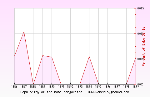 Line chart