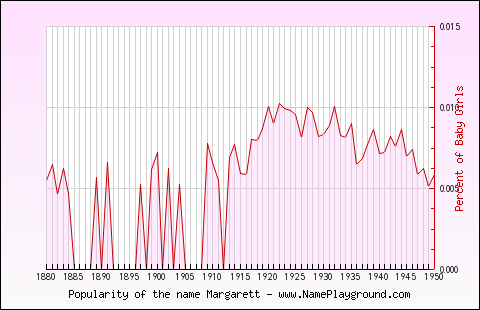 Line chart