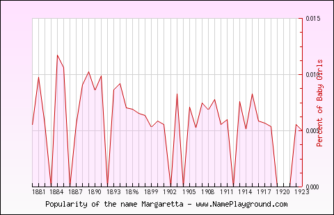 Line chart