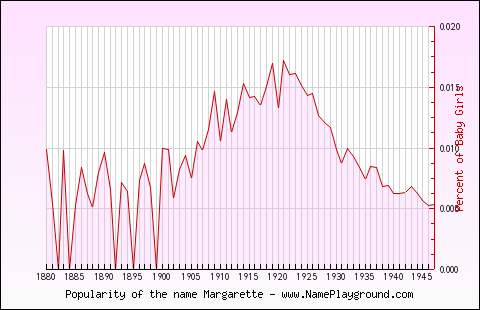 Line chart