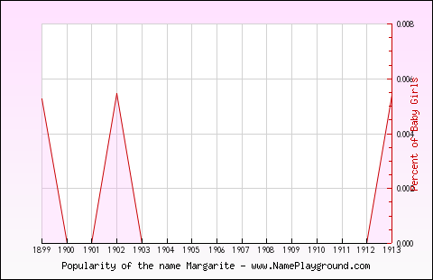 Line chart