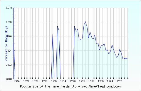 Line chart