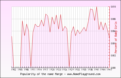 Line chart