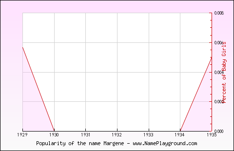 Line chart