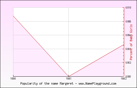 Line chart