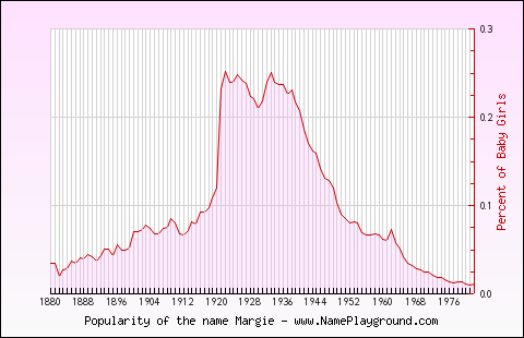 Line chart