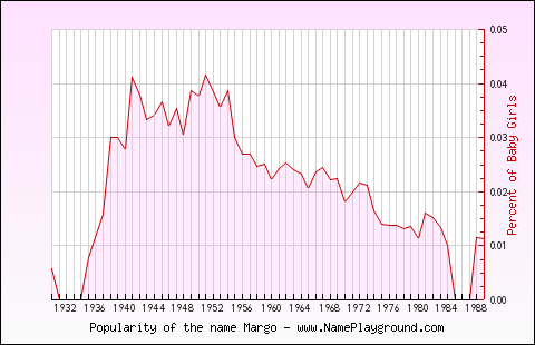 Line chart