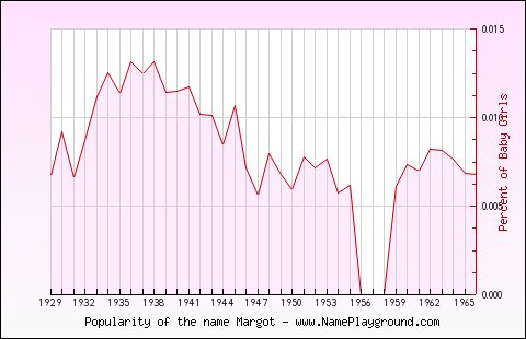 Line chart