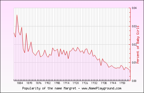 Line chart