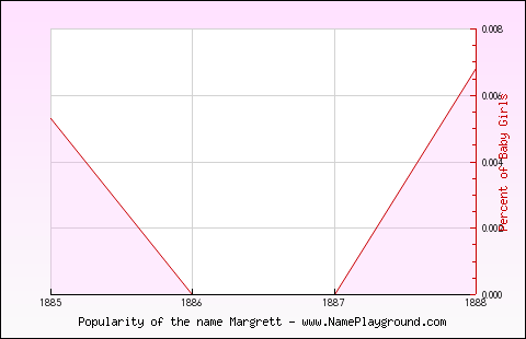 Line chart