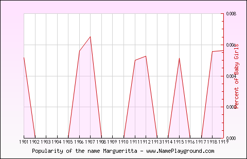 Line chart