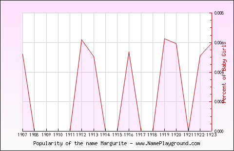 Line chart