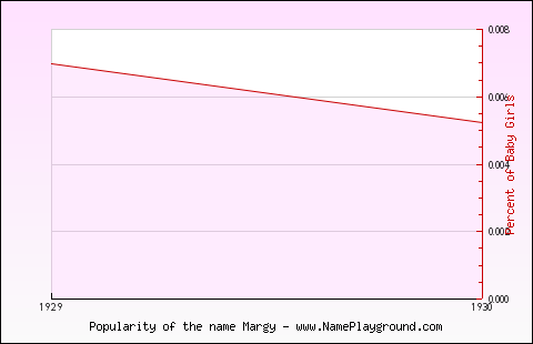 Line chart