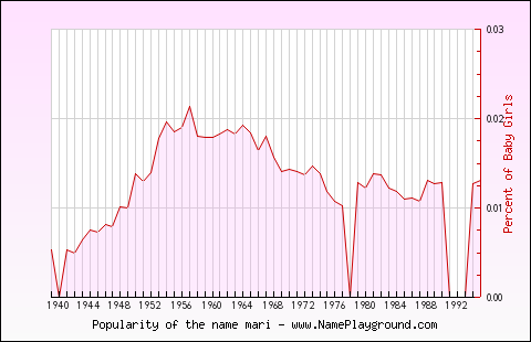 Line chart