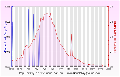 Line chart