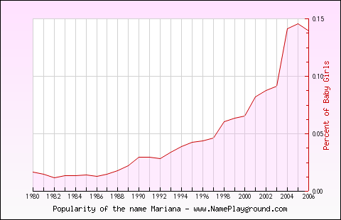 Line chart