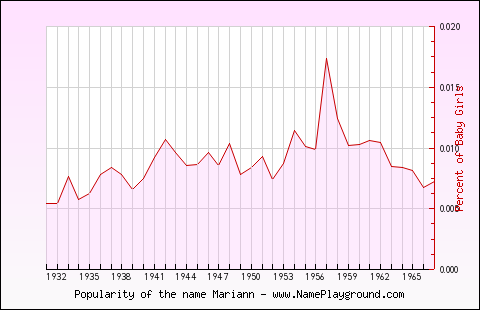 Line chart