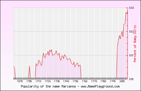 Line chart