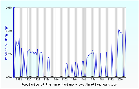 Line chart