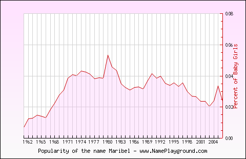 Line chart