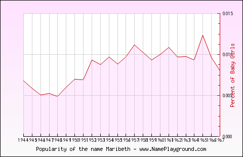 Line chart