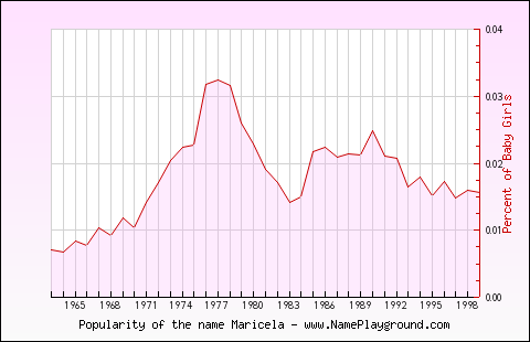 Line chart