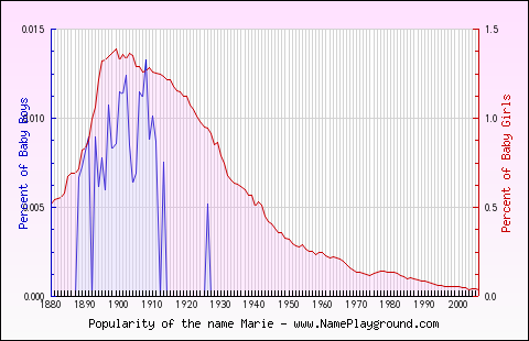 Line chart