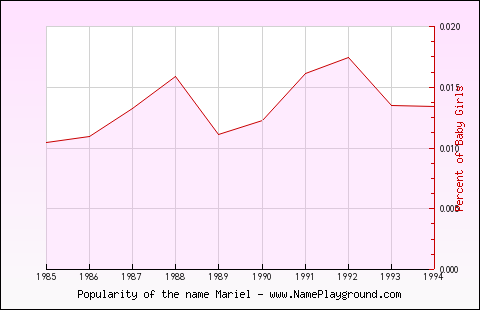 Line chart