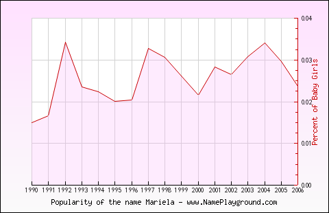 Line chart