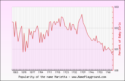 Line chart