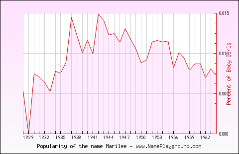 Line chart