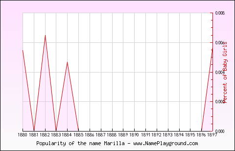 Line chart