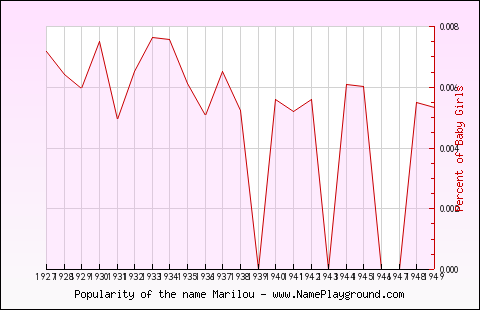 Line chart