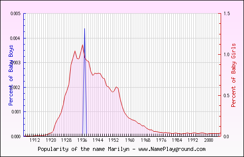 Line chart