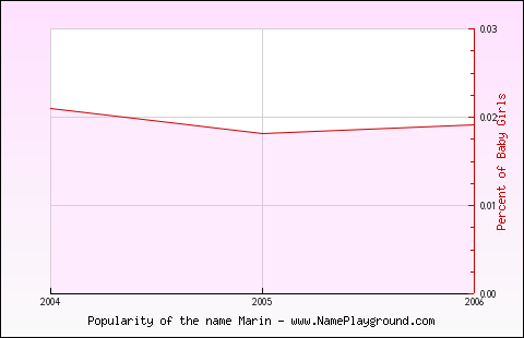 Line chart