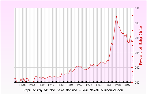 Line chart