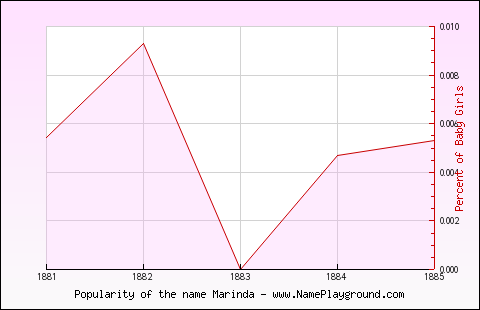 Line chart