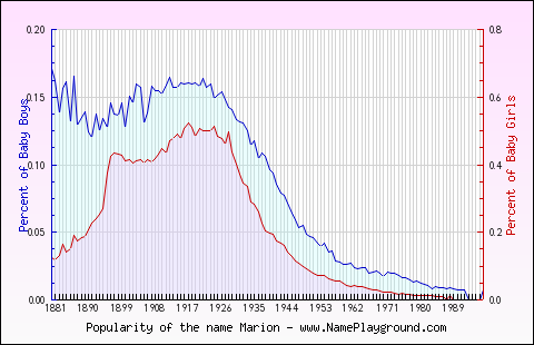 Line chart