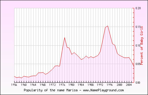 Line chart