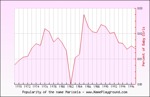 Line chart