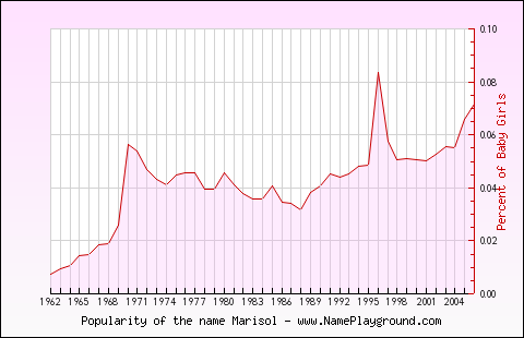 Line chart