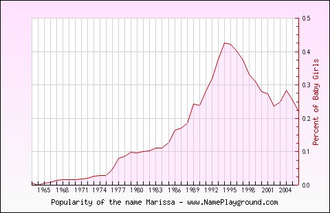 Line chart