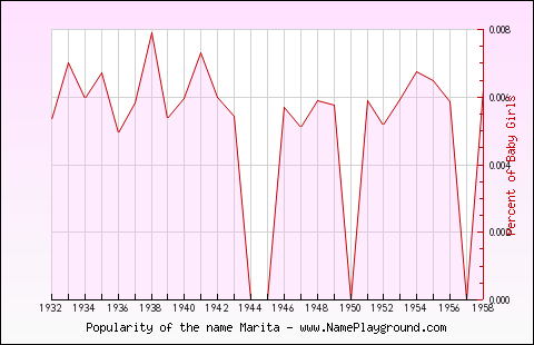 Line chart